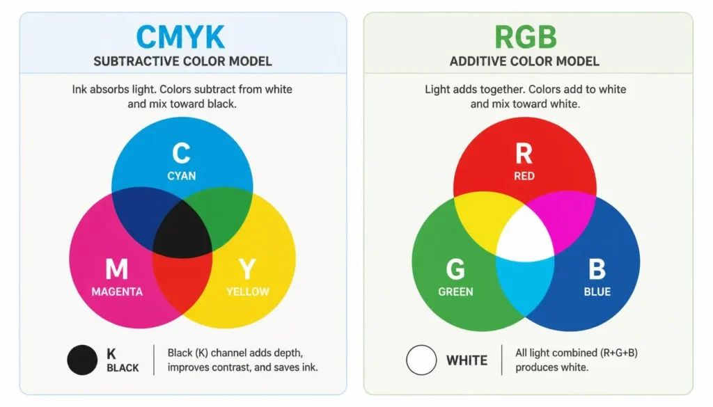 CMYK to RGB Converter: Fix Print Colors for Screens 3 Diagram comparing the subtractive CMYK color model with the additive RGB color model