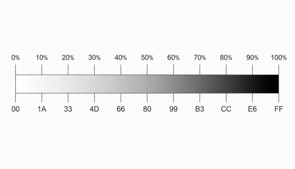 Chart mapping CSS opacity percentages to their two-digit hex values for RGBA to HEX conversion