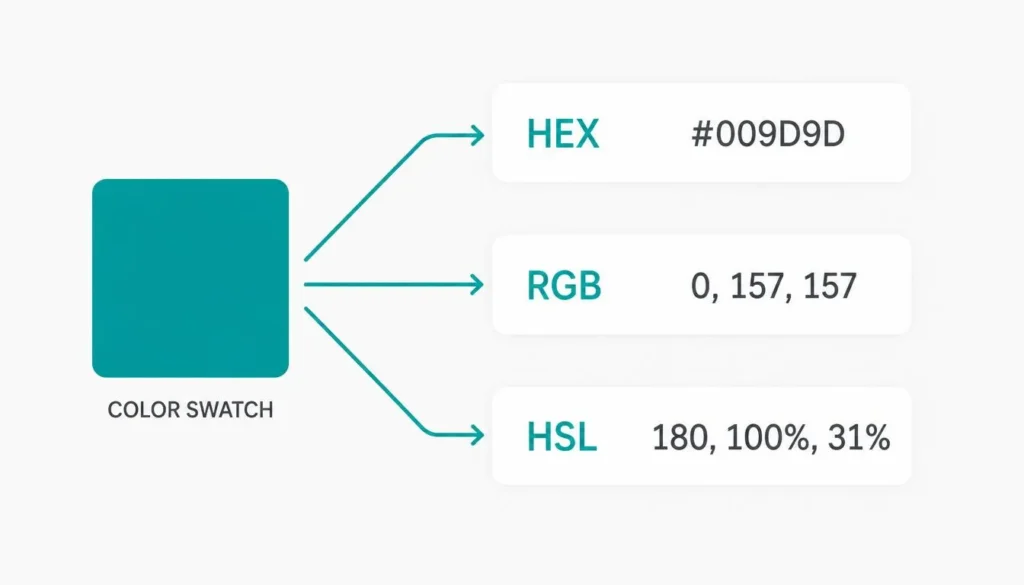 Diagram comparing HEX, RGB, and HSL codes for the same extracted color