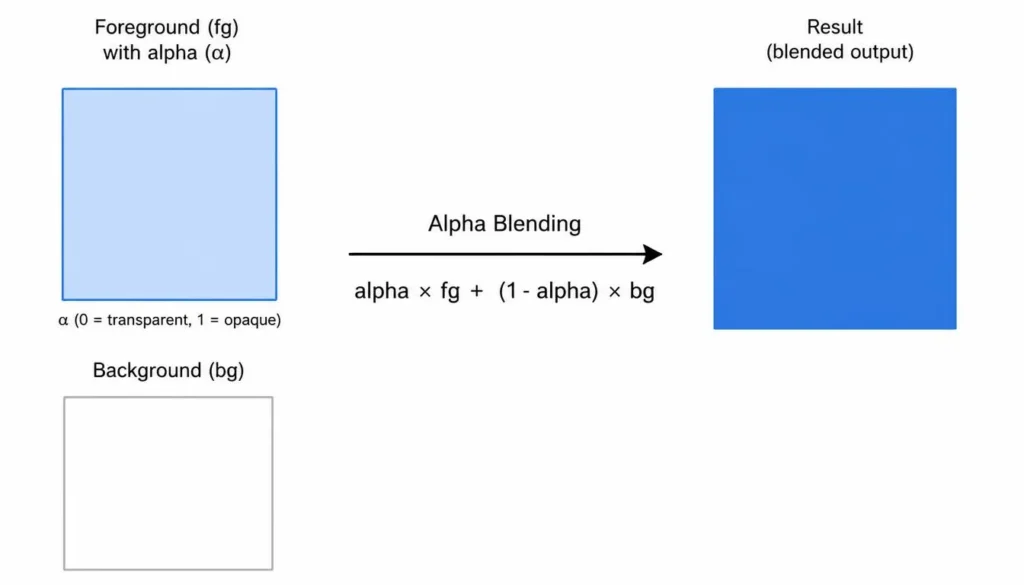 Diagram of alpha compositing formula used to calculate real contrast ratio for semi-transparent CSS colors before an ADA compliance check